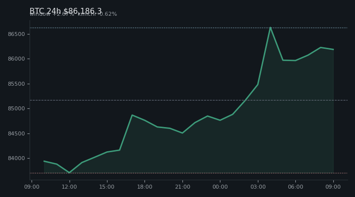 비트코인(BTC) 최근 24시간 USD 추세 — $86,186.3·창 +2.67%·김치 -0.62%·고 $86,865.8·저 $83,372.5