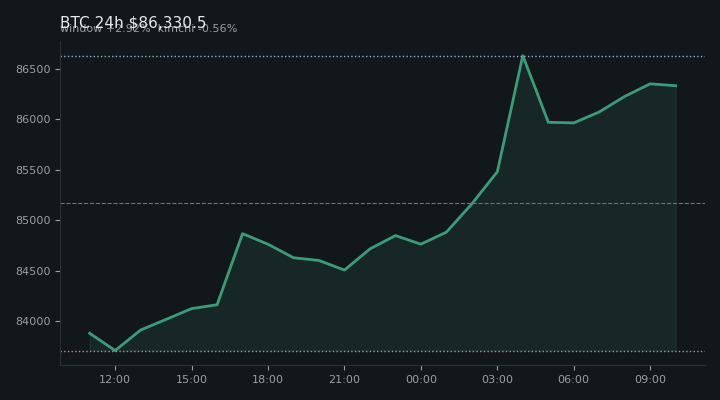 비트코인(BTC) 최근 24시간 USD 추세 — $86,330.5·창 +2.92%·김치 -0.56%·고 $86,865.8·저 $83,430.2