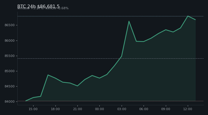 비트코인(BTC) 최근 24시간 USD 추세 — $86,681.5·창 +3.17%·김치 -0.68%·고 $87,229.0·저 $83,525.4