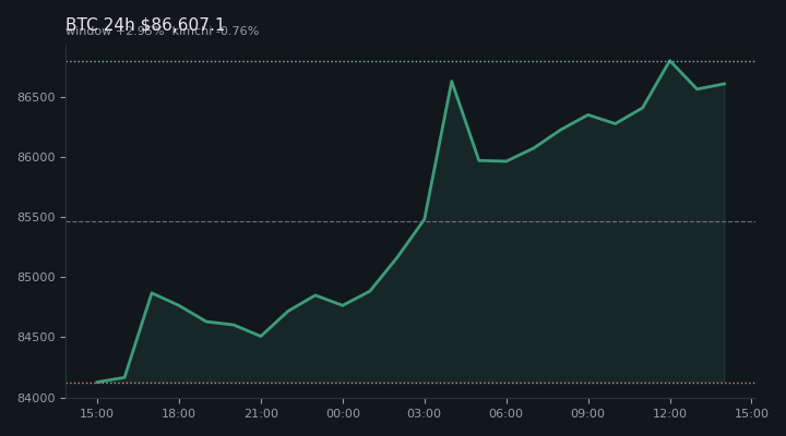 비트코인(BTC) 최근 24시간 USD 추세 — $86,607.1·창 +2.95%·김치 -0.76%·고 $87,229.0·저 $83,794.7
