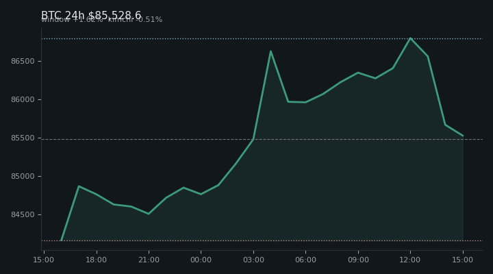 비트코인(BTC) 최근 24시간 USD 추세 — $85,528.6·창 +1.62%·김치 -0.51%·고 $87,229.0·저 $84,024.2