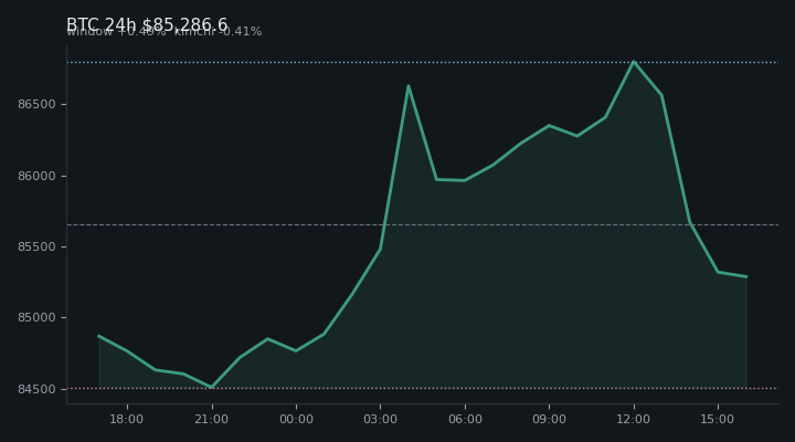 비트코인(BTC) 최근 24시간 USD 추세 — $85,286.6·창 +0.49%·김치 -0.41%·고 $87,229.0·저 $84,155.0
