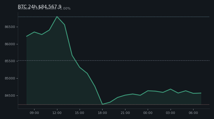 비트코인(BTC) 최근 24시간 USD 추세 — $84,567.9·창 -1.92%·김치 +1.00%·고 $87,229.0·저 $83,860.7