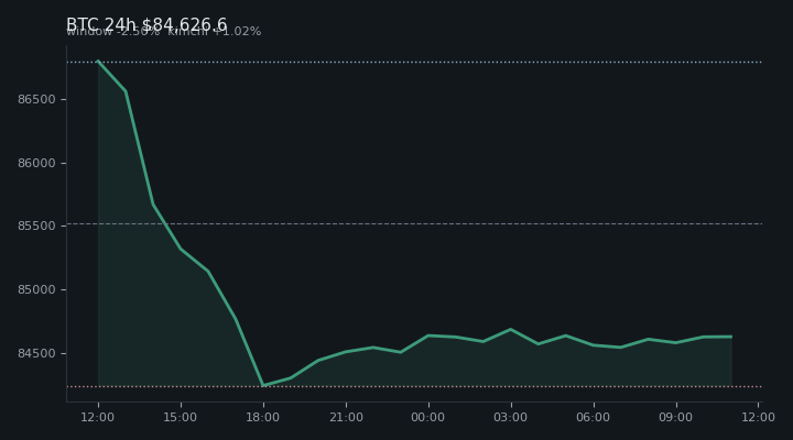 비트코인(BTC) 최근 24시간 USD 추세 — $84,626.6·창 -2.50%·김치 +1.02%·고 $87,229.0·저 $83,860.7