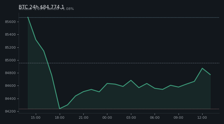 비트코인(BTC) 최근 24시간 USD 추세 — $84,774.1·창 -1.05%·김치 +1.08%·고 $86,828.8·저 $83,860.7
