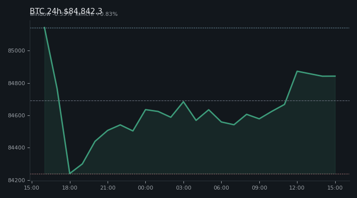 비트코인(BTC) 최근 24시간 USD 추세 — $84,842.3·창 -0.35%·김치 +0.83%·고 $85,499.9·저 $83,860.7