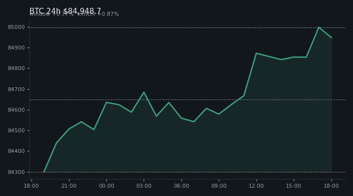 비트코인(BTC) 최근 24시간 USD 추세 — $84,948.7·창 +0.77%·김치 +0.87%·고 $85,025.9·저 $83,952.8