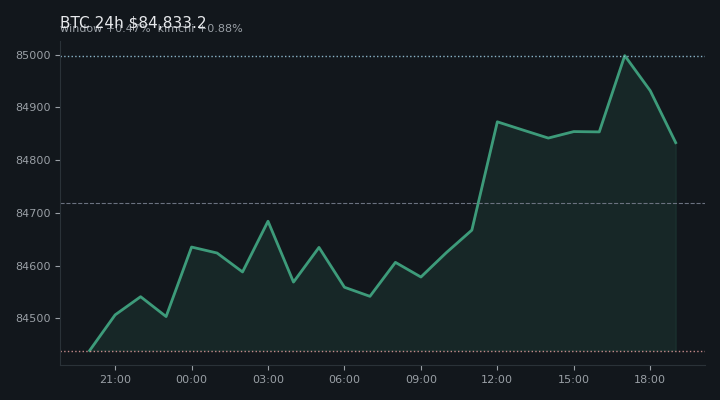 비트코인(BTC) 최근 24시간 USD 추세 — $84,833.2·창 +0.47%·김치 +0.88%·고 $85,025.9·저 $84,205.8