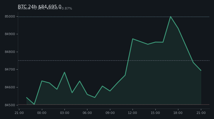 비트코인(BTC) 최근 24시간 USD 추세 — $84,695.0·창 +0.18%·김치 +0.87%·고 $85,025.9·저 $84,431.7