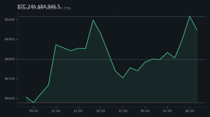 비트코인(BTC) 최근 24시간 USD 추세 — $84,946.5·창 +0.40%·김치 +0.73%·고 $85,056.5·저 $84,538.5