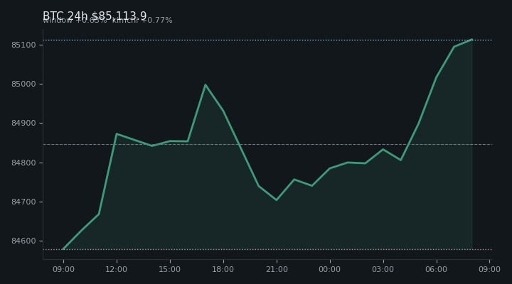 비트코인(BTC) 최근 24시간 USD 추세 — $85,113.9·창 +0.63%·김치 +0.77%·고 $85,166.5·저 $84,538.5