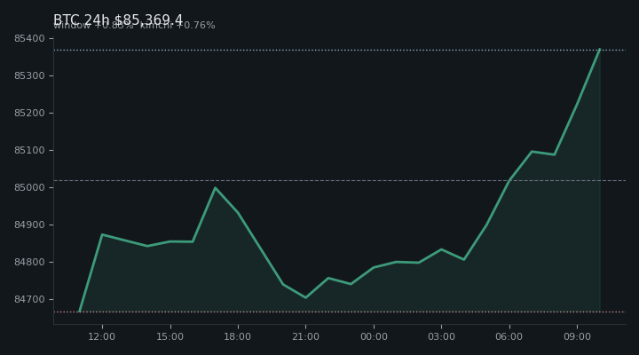 비트코인(BTC) 최근 24시간 USD 추세 — $85,369.4·창 +0.83%·김치 +0.76%·고 $85,400.0·저 $84,538.5