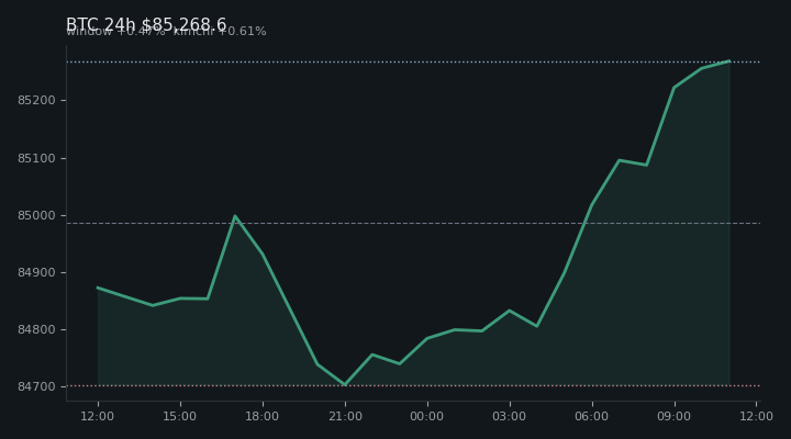 비트코인(BTC) 최근 24시간 USD 추세 — $85,268.6·창 +0.47%·김치 +0.61%·고 $85,406.8·저 $84,538.5