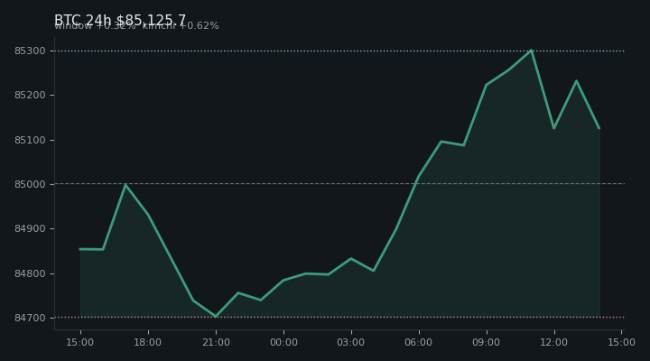 비트코인(BTC) 최근 24시간 USD 추세 — $85,125.7·창 +0.32%·김치 +0.62%·고 $85,406.8·저 $84,538.5