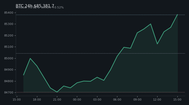 비트코인(BTC) 최근 24시간 USD 추세 — $85,381.7·창 +0.62%·김치 +0.52%·고 $85,459.5·저 $84,538.5