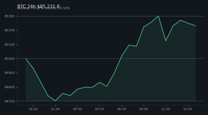 비트코인(BTC) 최근 24시간 USD 추세 — $85,231.8·창 +0.27%·김치 +0.58%·고 $85,459.5·저 $84,538.5