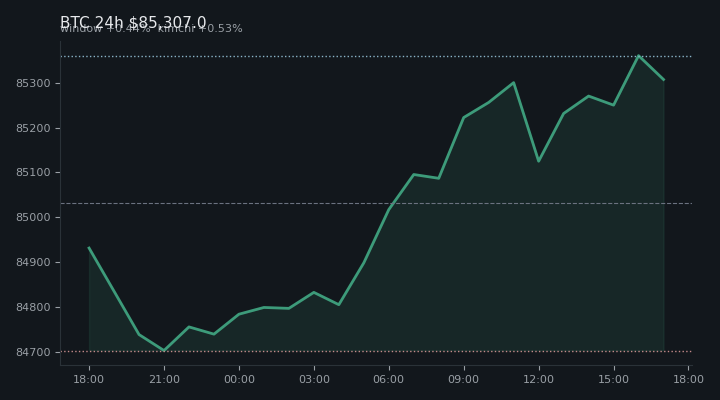 비트코인(BTC) 최근 24시간 USD 추세 — $85,307.0·창 +0.44%·김치 +0.53%·고 $85,459.5·저 $84,538.5