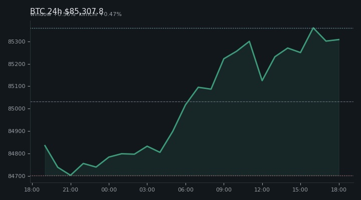 비트코인(BTC) 최근 24시간 USD 추세 — $85,307.8·창 +0.56%·김치 +0.47%·고 $85,459.5·저 $84,538.5