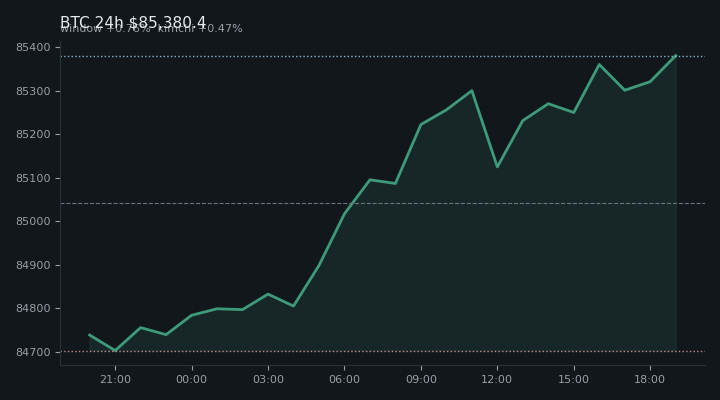 비트코인(BTC) 최근 24시간 USD 추세 — $85,380.4·창 +0.76%·김치 +0.47%·고 $85,459.5·저 $84,538.5