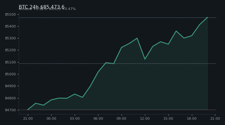 비트코인(BTC) 최근 24시간 USD 추세 — $85,473.6·창 +0.91%·김치 +0.47%·고 $85,551.2·저 $84,538.5