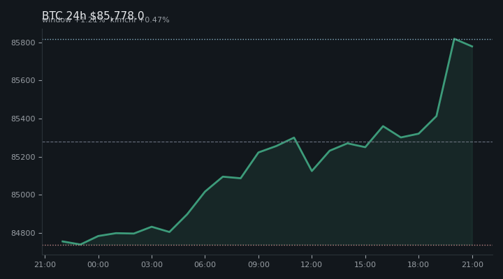 비트코인(BTC) 최근 24시간 USD 추세 — $85,778.0·창 +1.21%·김치 +0.47%·고 $86,049.9·저 $84,694.5