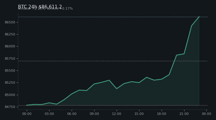 비트코인(BTC) 최근 24시간 USD 추세 — $86,611.2·창 +2.15%·김치 +0.17%·고 $86,667.1·저 $84,706.5
