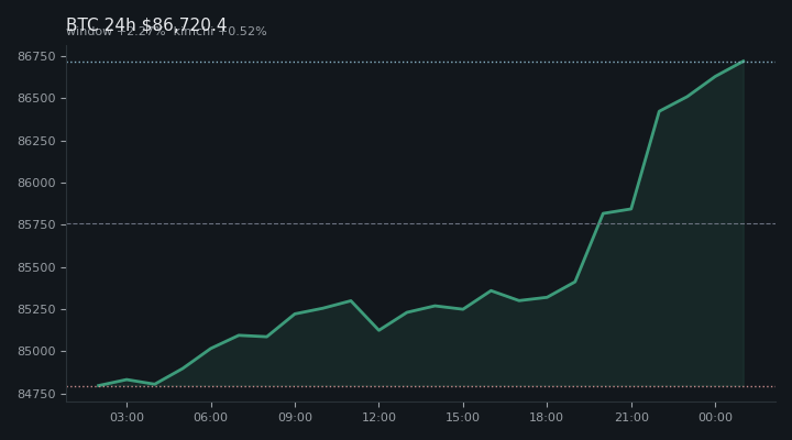 비트코인(BTC) 최근 24시간 USD 추세 — $86,720.4·창 +2.27%·김치 +0.52%·고 $86,823.3·저 $84,765.9