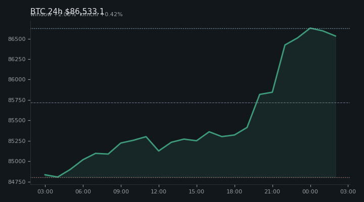 비트코인(BTC) 최근 24시간 USD 추세 — $86,533.1·창 +2.00%·김치 +0.42%·고 $86,973.6·저 $84,787.4