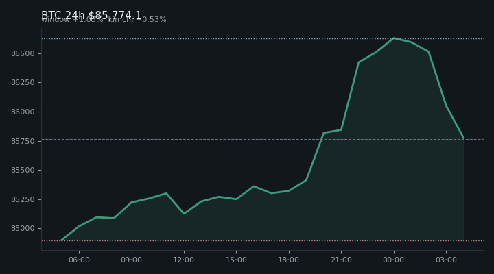 비트코인(BTC) 최근 24시간 USD 추세 — $85,774.1·창 +1.03%·김치 +0.53%·고 $86,973.6·저 $84,805.5