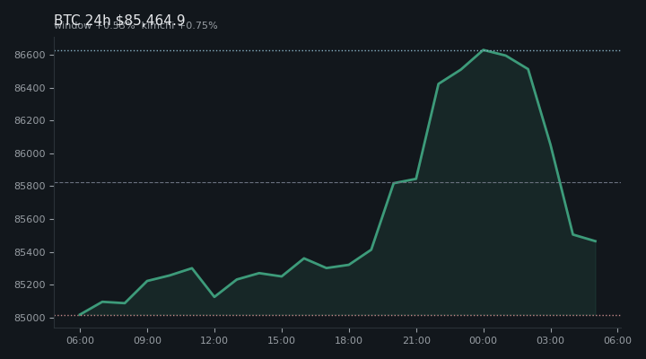 비트코인(BTC) 최근 24시간 USD 추세 — $85,464.9·창 +0.53%·김치 +0.75%·고 $86,973.6·저 $84,866.1
