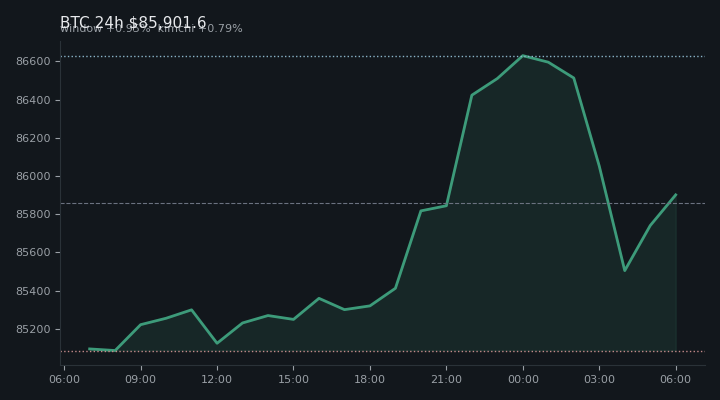 비트코인(BTC) 최근 24시간 USD 추세 — $85,901.6·창 +0.95%·김치 +0.79%·고 $86,973.6·저 $84,912.5