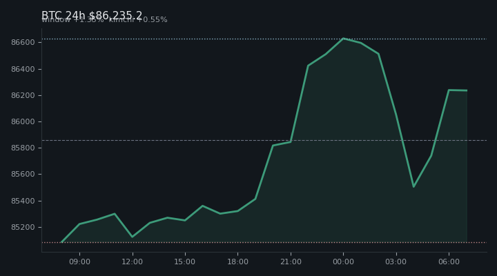 비트코인(BTC) 최근 24시간 USD 추세 — $86,235.2·창 +1.35%·김치 +0.55%·고 $86,973.6·저 $85,024.0
