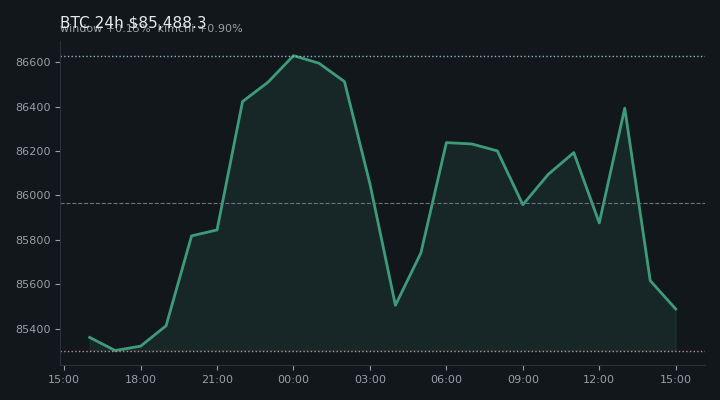 비트코인(BTC) 최근 24시간 USD 추세 — $85,488.3·창 +0.15%·김치 +0.90%·고 $86,973.6·저 $85,166.0