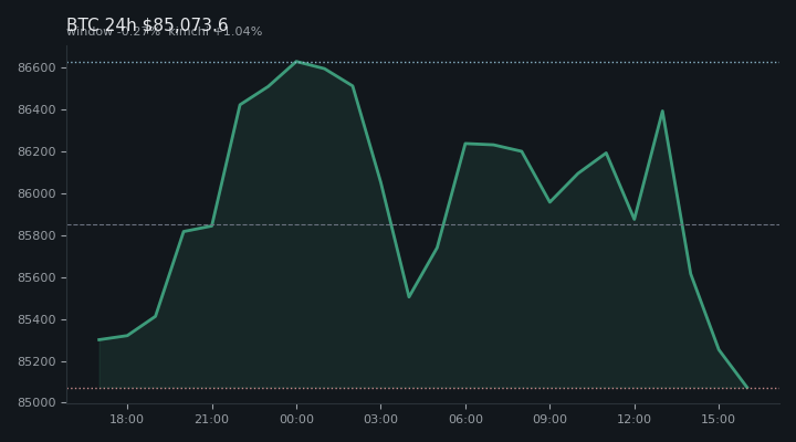 비트코인(BTC) 최근 24시간 USD 추세 — $85,073.6·창 -0.27%·김치 +1.04%·고 $86,973.6·저 $85,046.4