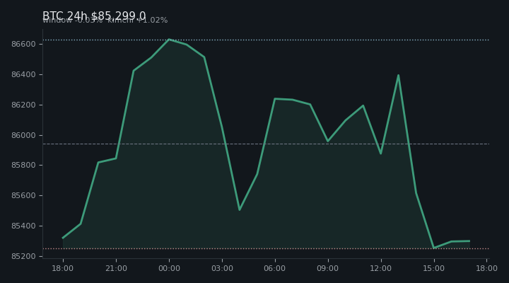 비트코인(BTC) 최근 24시간 USD 추세 — $85,299.0·창 -0.03%·김치 +1.02%·고 $86,973.6·저 $84,965.7