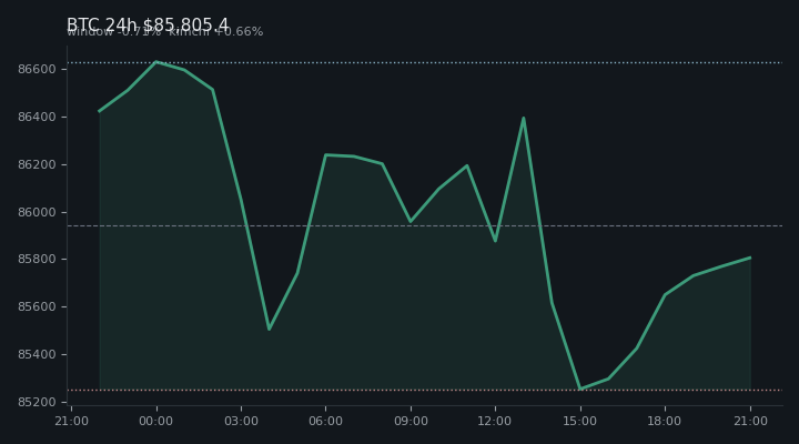 비트코인(BTC) 최근 24시간 USD 추세 — $85,805.4·창 -0.71%·김치 +0.66%·고 $86,973.6·저 $84,965.7