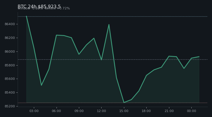 비트코인(BTC) 최근 24시간 USD 추세 — $85,923.5·창 -0.68%·김치 +0.72%·고 $86,715.4·저 $84,965.7