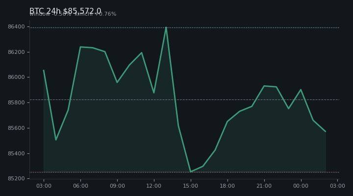 비트코인(BTC) 최근 24시간 USD 추세 — $85,572.0·창 -0.56%·김치 +0.76%·고 $86,701.8·저 $84,965.7