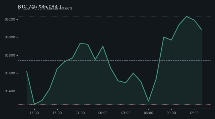 비트코인(BTC) 최근 24시간 USD 추세 — $86,083.1·창 +0.55%·김치 +0.66%·고 $86,701.8·저 $84,965.7