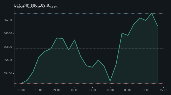 비트코인(BTC) 최근 24시간 USD 추세 — $86,109.8·창 +1.00%·김치 +0.54%·고 $86,472.9·저 $84,965.7