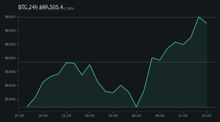 비트코인(BTC) 최근 24시간 USD 추세 — $86,505.4·창 +1.42%·김치 +0.38%·고 $86,683.4·저 $84,965.7