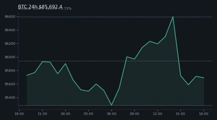 비트코인(BTC) 최근 24시간 USD 추세 — $85,692.4·창 -0.04%·김치 +0.73%·고 $86,683.4·저 $85,110.1