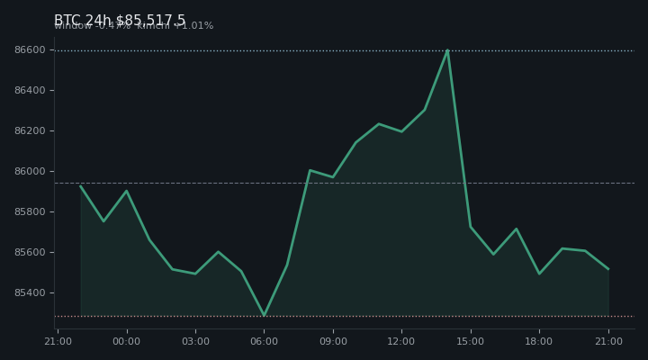 비트코인(BTC) 최근 24시간 USD 추세 — $85,517.5·창 -0.47%·김치 +1.01%·고 $86,683.4·저 $85,110.1