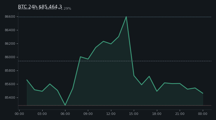 비트코인(BTC) 최근 24시간 USD 추세 — $85,464.3·창 -0.23%·김치 +1.29%·고 $86,683.4·저 $85,110.1