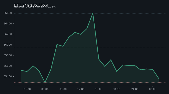 비트코인(BTC) 최근 24시간 USD 추세 — $85,365.4·창 -0.18%·김치 +1.23%·고 $86,683.4·저 $85,110.1