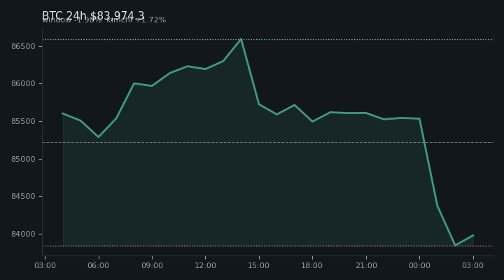비트코인(BTC) 최근 24시간 USD 추세 — $83,974.3·창 -1.90%·김치 +1.72%·고 $86,683.4·저 $83,555.0