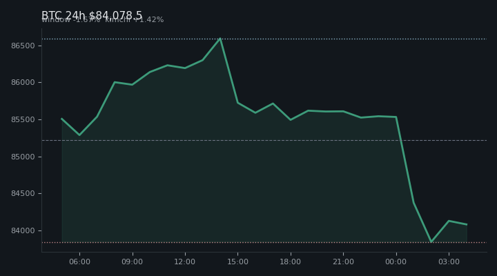 비트코인(BTC) 최근 24시간 USD 추세 — $84,078.5·창 -1.67%·김치 +1.42%·고 $86,683.4·저 $83,555.0
