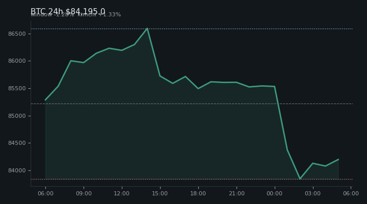 비트코인(BTC) 최근 24시간 USD 추세 — $84,195.0·창 -1.28%·김치 +1.33%·고 $86,683.4·저 $83,555.0
