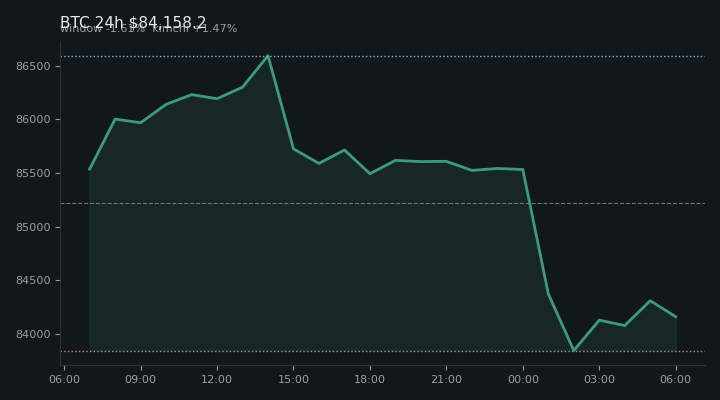 비트코인(BTC) 최근 24시간 USD 추세 — $84,158.2·창 -1.61%·김치 +1.47%·고 $86,683.4·저 $83,555.0