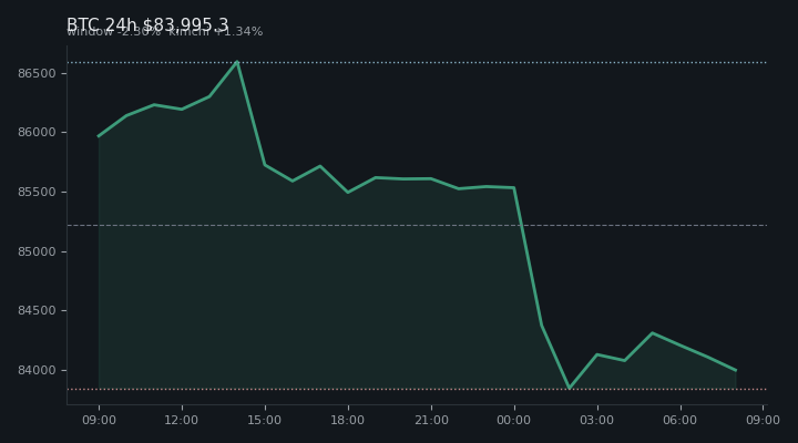비트코인(BTC) 최근 24시간 USD 추세 — $83,995.3·창 -2.30%·김치 +1.34%·고 $86,683.4·저 $83,555.0